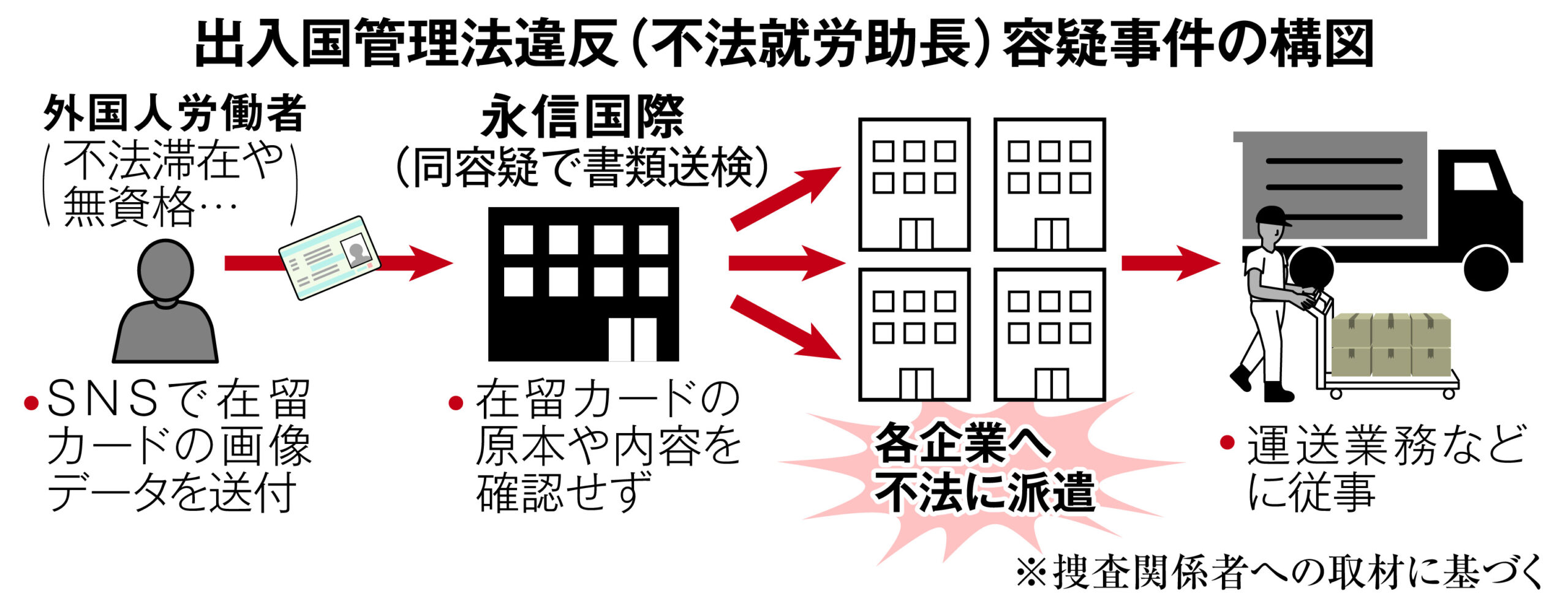 再）【ずさんな運営】ベトナム人ら65人不法派遣疑い　中国人経営の会社を書類送検